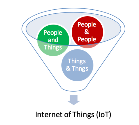 Internet of things, Iot, gadgets, technology