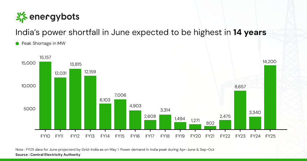 Power shortfall in India